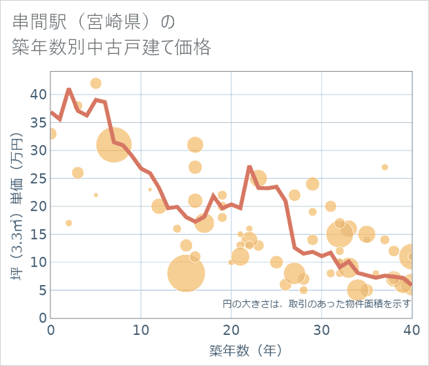 串間駅(宮崎県)の築年数別の中古戸建て坪単価