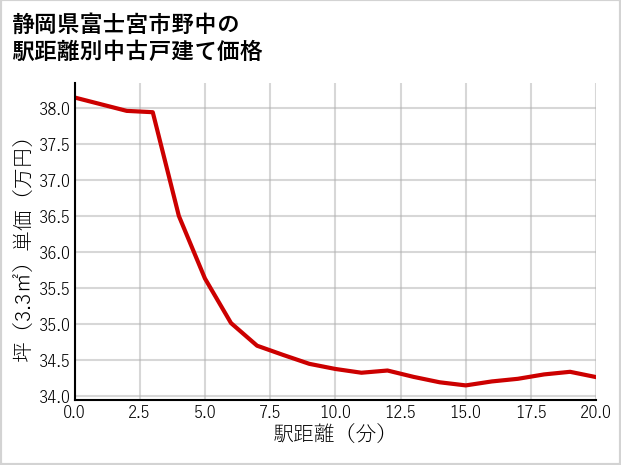 静岡県富士宮市野中の徒歩距離別の中古戸建て坪単価