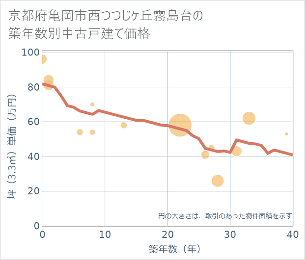 京都府亀岡市西つつじケ丘霧島台の築年数別の中古戸建て坪単価