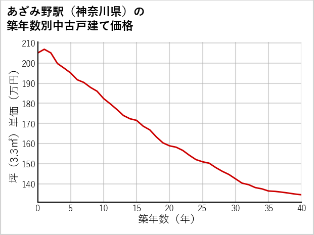あざみ野駅（神奈川県）の築年数別の中古戸建て坪単価