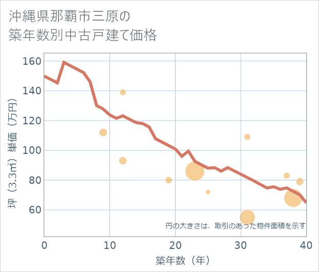沖縄県那覇市三原の築年数別の中古戸建て坪単価