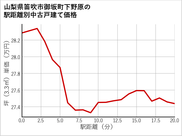 山梨県笛吹市御坂町下野原の徒歩距離別の中古戸建て坪単価