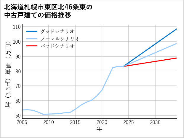 北海道札幌市東区北46条東の中古戸建て価格推移