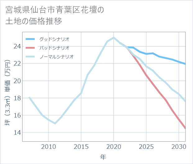 宮城県仙台市青葉区花壇の土地価格推移
