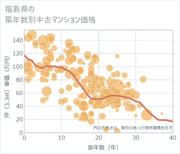 福島県の築年数別の中古マンション坪単価