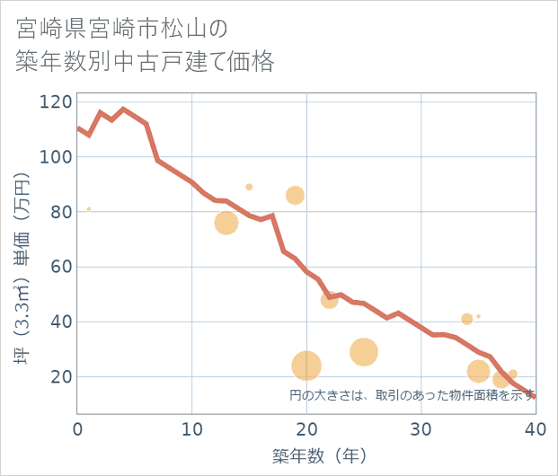 宮崎県宮崎市松山の築年数別の中古戸建て坪単価