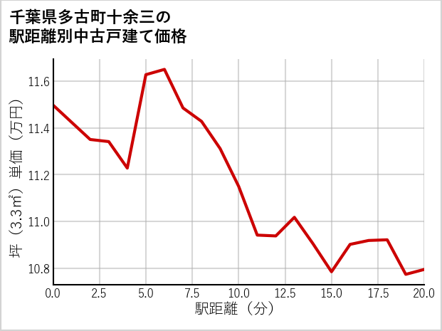 千葉県多古町十余三の徒歩距離別の中古戸建て坪単価
