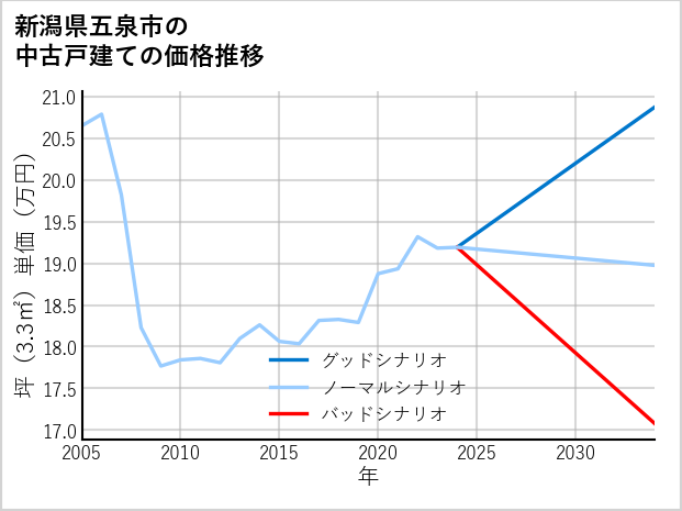 新潟県五泉市の中古戸建て価格推移