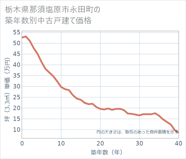 栃木県那須塩原市永田町の築年数別の中古戸建て坪単価