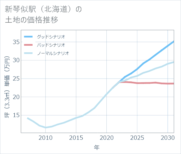 新琴似駅(北海道)の土地価格推移