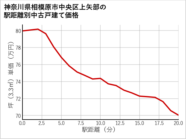 神奈川県相模原市中央区上矢部の徒歩距離別の中古戸建て坪単価