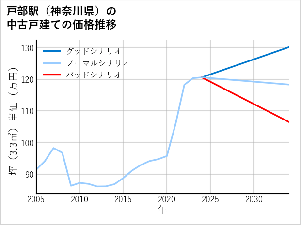 戸部駅（神奈川県）の中古戸建て価格推移
