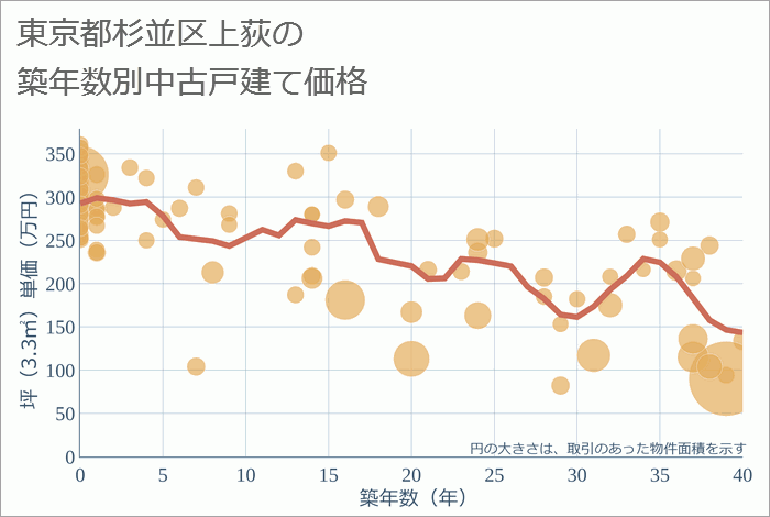 東京都杉並区上荻の築年数別の中古戸建て坪単価