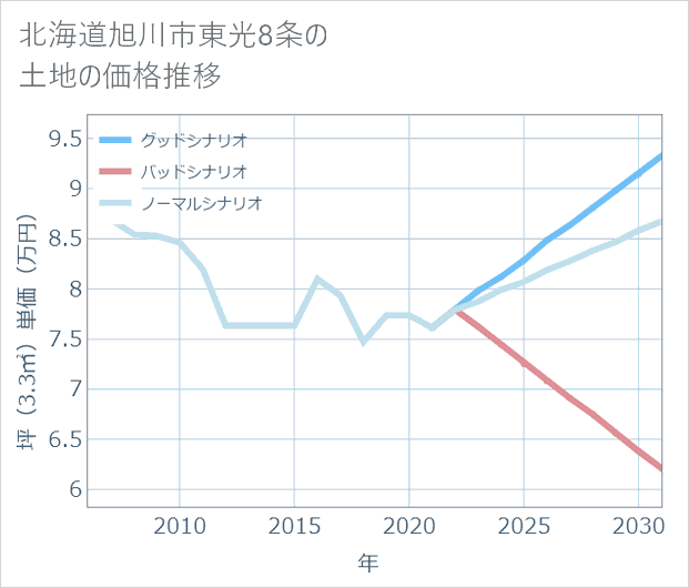 北海道旭川市東光8条の土地価格推移