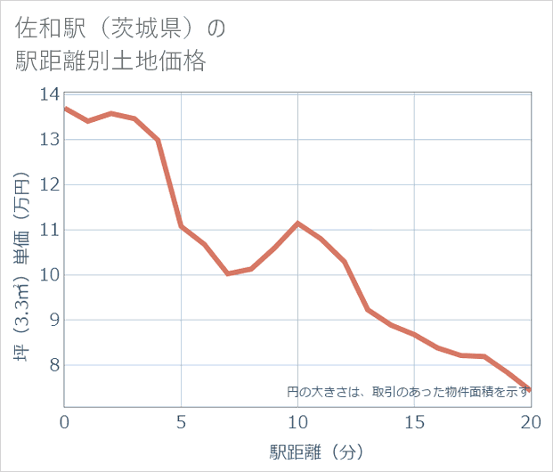佐和駅(茨城県)の徒歩距離別の土地坪単価