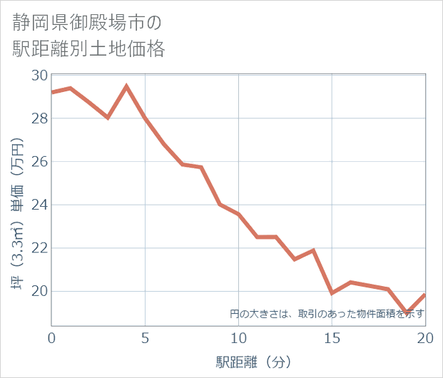 静岡県御殿場市の徒歩距離別の土地坪単価
