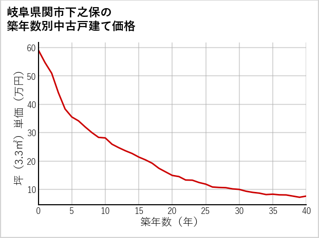 岐阜県関市下之保の築年数別の中古戸建て坪単価