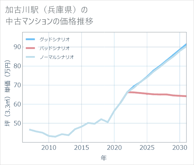 加古川駅(兵庫県)の中古マンション価格推移