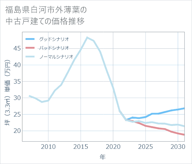福島県白河市外薄葉の中古戸建て価格推移