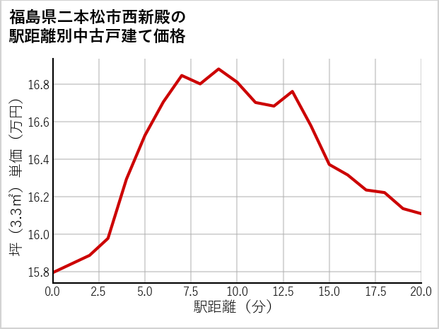 福島県二本松市西新殿の徒歩距離別の中古戸建て坪単価