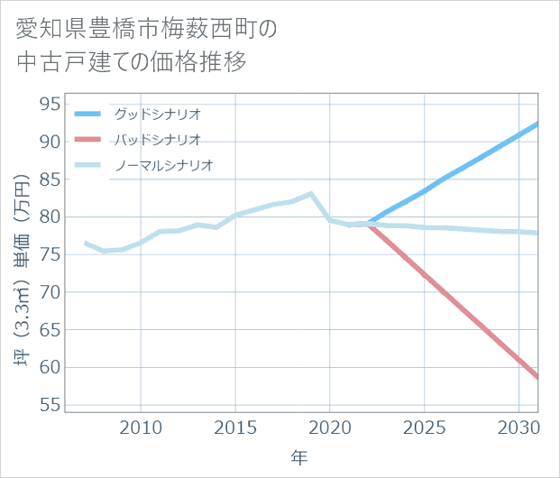 愛知県豊橋市梅薮西町の中古戸建て価格推移