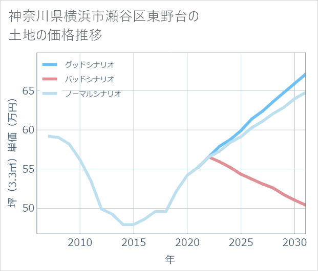 神奈川県横浜市瀬谷区東野台の土地価格推移