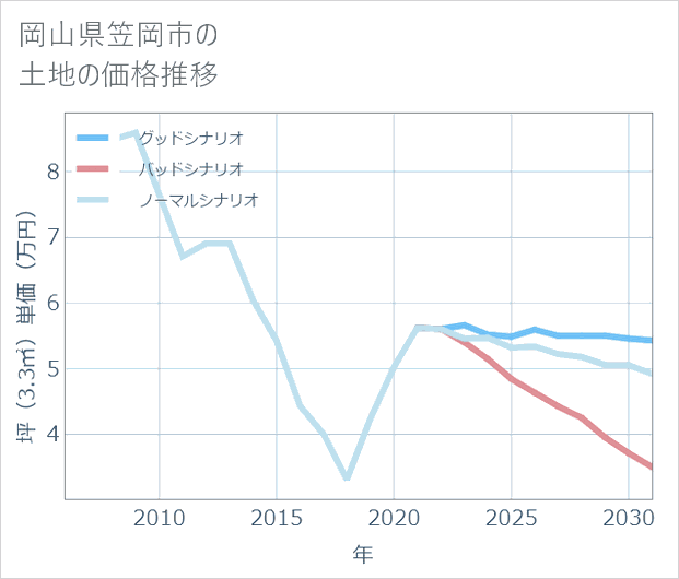 岡山県笠岡市の土地価格推移