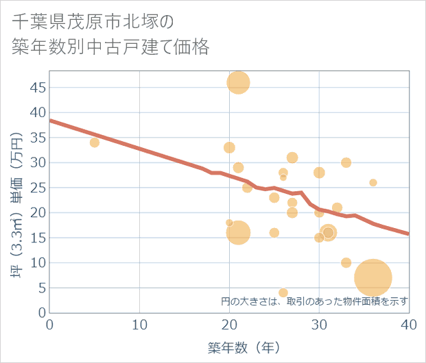 千葉県茂原市北塚の築年数別の中古戸建て坪単価