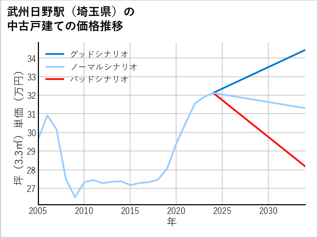 武州日野駅（埼玉県）の中古戸建て価格推移