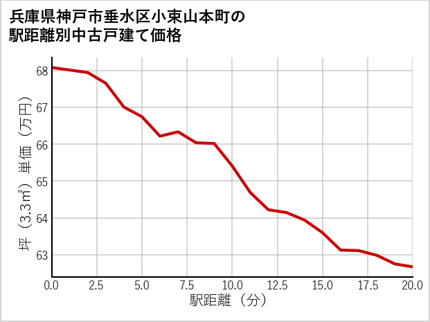 兵庫県神戸市垂水区小束山本町の徒歩距離別の中古戸建て坪単価