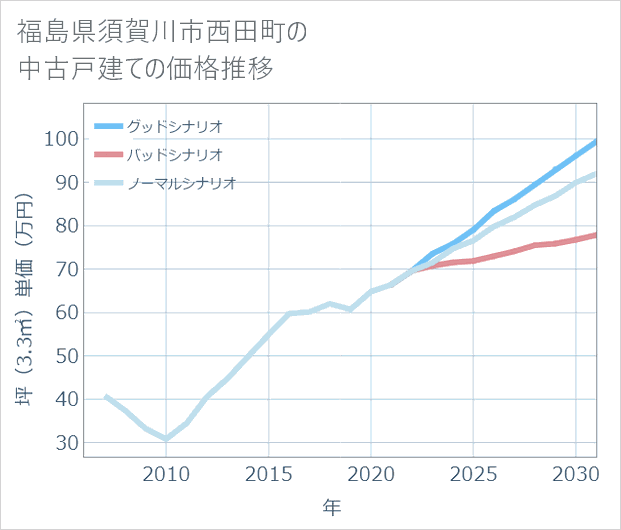 福島県須賀川市西田町の中古戸建て価格推移