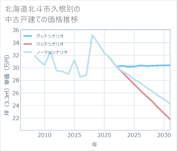 北海道北斗市久根別の中古戸建て価格推移