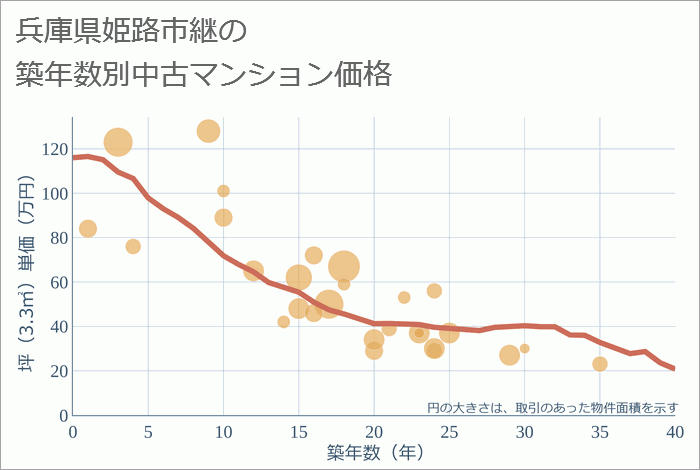 兵庫県姫路市継の築年数別の中古マンション坪単価