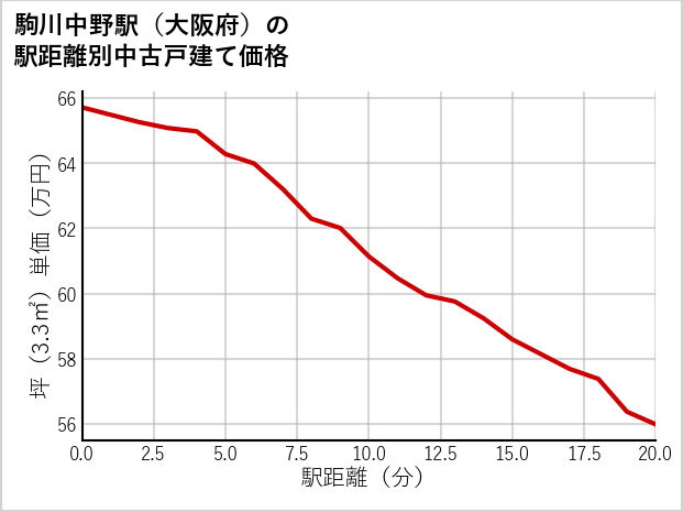 駒川中野駅（大阪府）の徒歩距離別の中古戸建て坪単価