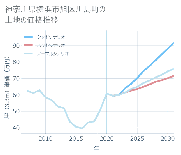 神奈川県横浜市旭区川島町の土地価格推移