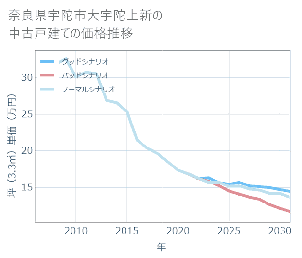 奈良県宇陀市大宇陀上新の中古戸建て価格推移
