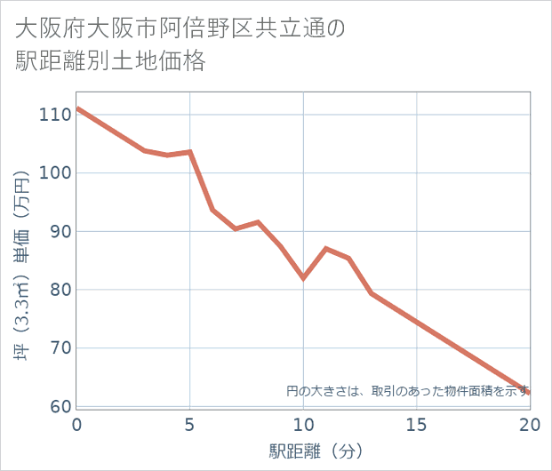 大阪府大阪市阿倍野区共立通の徒歩距離別の土地坪単価