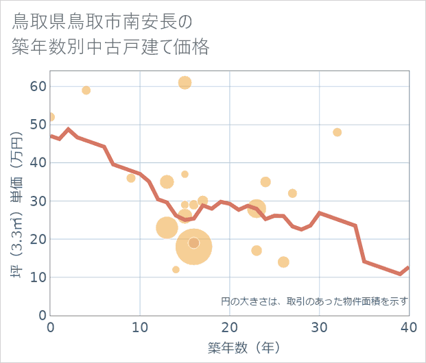鳥取県鳥取市南安長の築年数別の中古戸建て坪単価