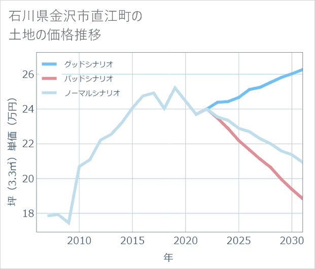 石川県金沢市直江町の土地価格推移