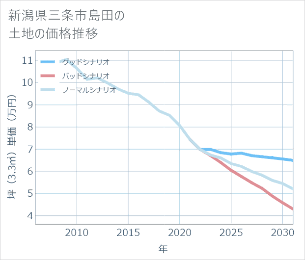 新潟県三条市島田の土地価格推移