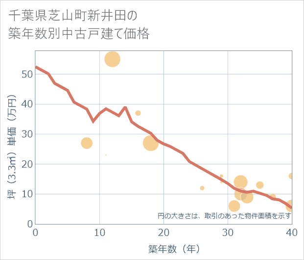 千葉県芝山町新井田の築年数別の中古戸建て坪単価