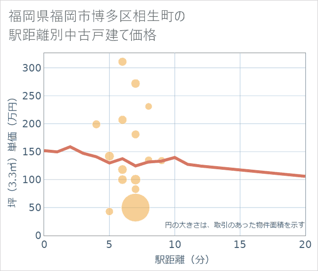 福岡県福岡市博多区相生町の徒歩距離別の中古戸建て坪単価