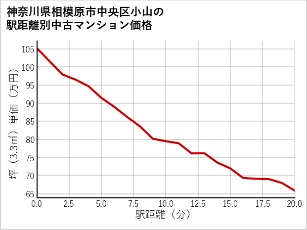 神奈川県相模原市中央区小山の徒歩距離別の中古マンション坪単価