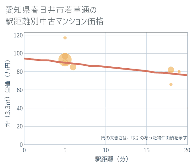 愛知県春日井市若草通の徒歩距離別の中古マンション坪単価