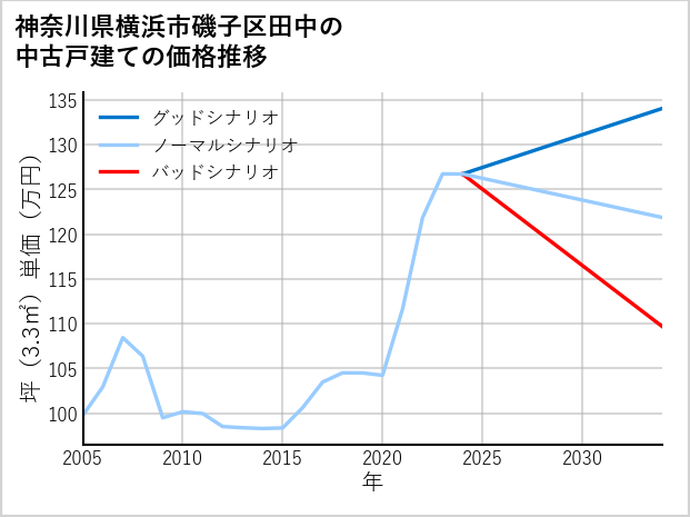 神奈川県横浜市磯子区田中の中古戸建て価格推移