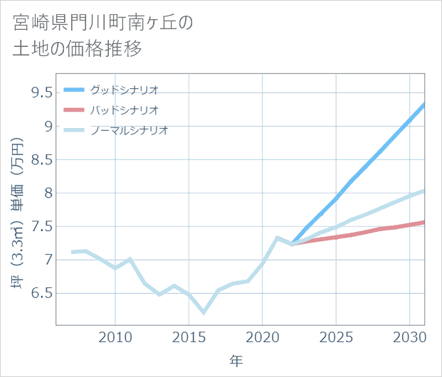 宮崎県門川町南ケ丘の土地価格推移