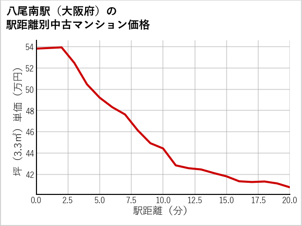 八尾南駅（大阪府）の徒歩距離別の中古マンション坪単価
