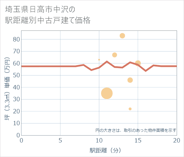 埼玉県日高市中沢の徒歩距離別の中古戸建て坪単価