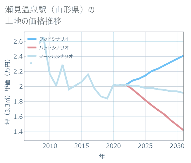 瀬見温泉駅(山形県)の土地価格推移