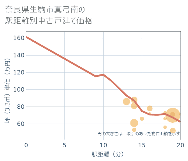 奈良県生駒市真弓南の徒歩距離別の中古戸建て坪単価